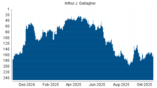 BOTSI®-Advisor Abstufung Arthur J. Gallagher von Rang 177 auf ...