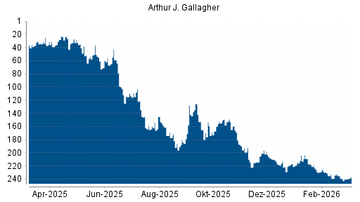 BOTSI®-Advisor Hochstufung Arthur J. Gallagher von Rang 240 auf ...