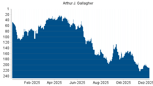 BOTSI®-Advisor Abstufung Arthur J. Gallagher von Rang 85 auf Rang 97