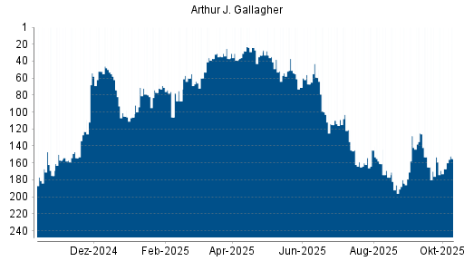 BOTSI®-Advisor Abstufung Arthur J. Gallagher von Rang 121 auf ... BOTSI®-Advisor Abstufung Arthur J. Gallagher von Rang 121 auf ...