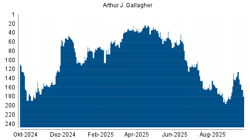BOTSI®-Advisor Hochstufung Arthur J. Gallagher von Rang 28 auf ...