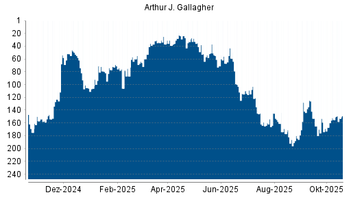 BOTSI®-Advisor Hochstufung Arthur J. Gallagher von Rang 155 auf ...
