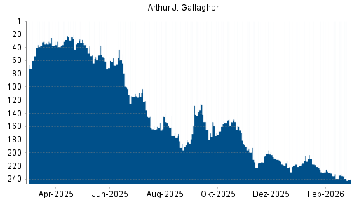 BOTSI®-Advisor Abstufung Arthur J. Gallagher von Rang 235 auf ...