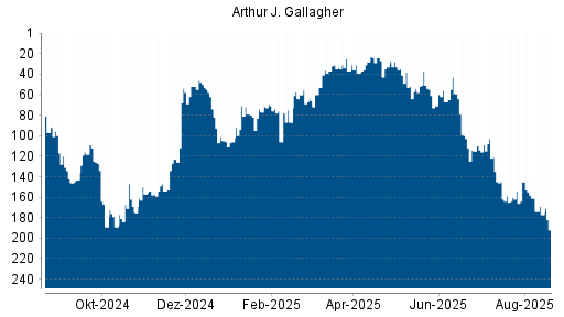 BOTSI®-Advisor Hochstufung Arthur J. Gallagher von Rang 160 auf ...
