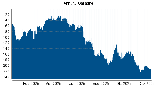 BOTSI®-Advisor Abstufung Arthur J. Gallagher von Rang 208 auf ...