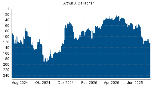 BOTSI®-Advisor Abstufung Arthur J. Gallagher von Rang 109 auf ...