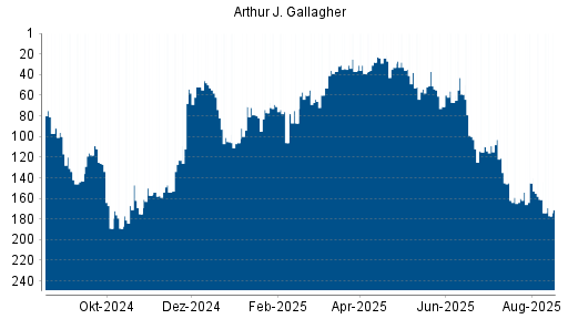 BOTSI®-Advisor Abstufung Arthur J. Gallagher von Rang 59 auf ...