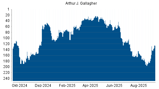 BOTSI®-Advisor Hochstufung Arthur J. Gallagher von Rang 184 auf Rang 128