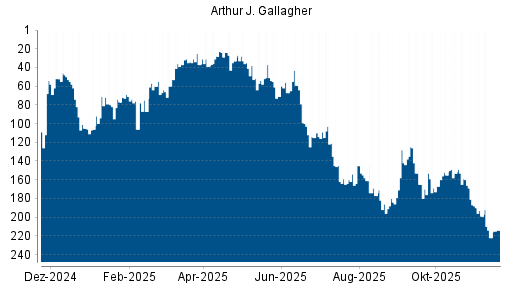 BOTSI®-Advisor Hochstufung Arthur J. Gallagher von Rang 74 auf Rang 65