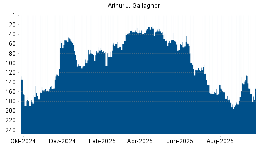 BOTSI®-Advisor Hochstufung Arthur J. Gallagher von Rang 165 auf ...