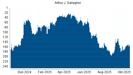 BOTSI®-Advisor Hochstufung Arthur J. Gallagher von Rang 155 auf ...