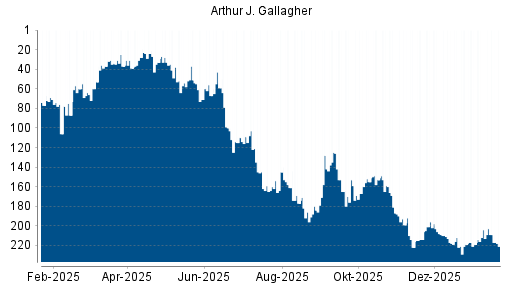 BOTSI®-Advisor Abstufung Arthur J. Gallagher von Rang 204 auf ...