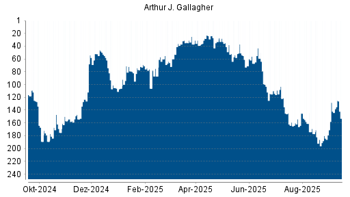 BOTSI®-Advisor Abstufung Arthur J. Gallagher von Rang 24 auf ...