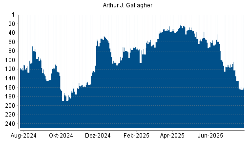 BOTSI®-Advisor Hochstufung Arthur J. Gallagher von Rang 162 auf ...