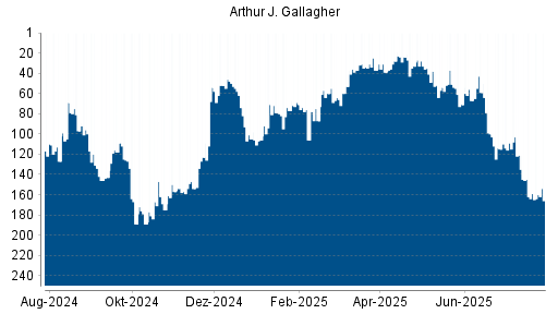 BOTSI®-Advisor Abstufung Arthur J. Gallagher von Rang 100 auf ...