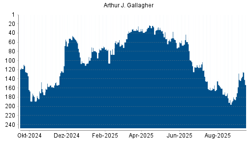 BOTSI®-Advisor Abstufung Arthur J. Gallagher von Rang 60 auf ...