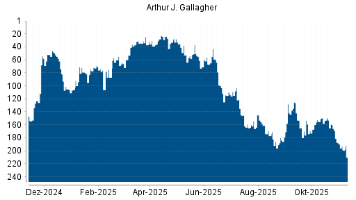 BOTSI®-Advisor Hochstufung Arthur J. Gallagher von Rang 128 auf ...