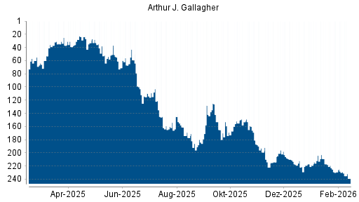 BOTSI®-Advisor Abstufung Arthur J. Gallagher von Rang 153 auf ...