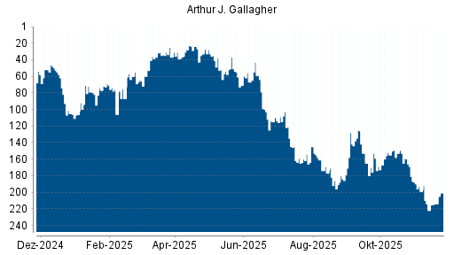 BOTSI®-Advisor Abstufung Arthur J. Gallagher von Rang 102 auf Rang 109
