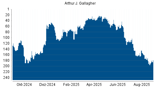 BOTSI®-Advisor Abstufung Arthur J. Gallagher von Rang 177 auf ...