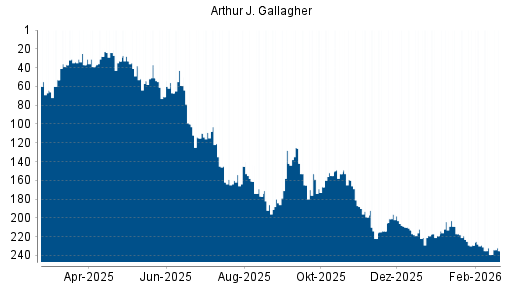 BOTSI®-Advisor Hochstufung Arthur J. Gallagher von Rang 214 auf ...