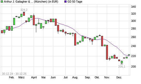 Arthur J. Gallagher-Aktie &uuml;ber 50-Tage-Linie