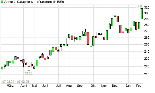 Arthur J. Gallagher-Aktie mit neuem All-Time-High