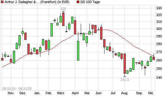 Arthur J. Gallagher-Aktie über 100-Tage-Linie