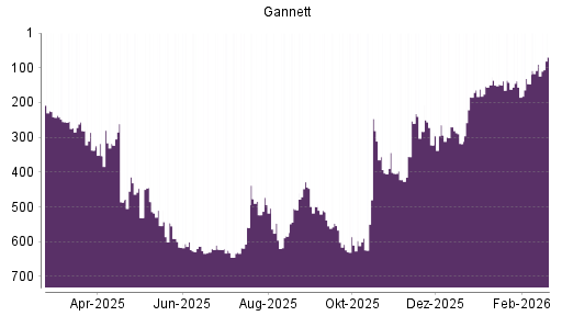 BOTSI®-Advisor Hochstufung Gannett von Rang 90 auf ...