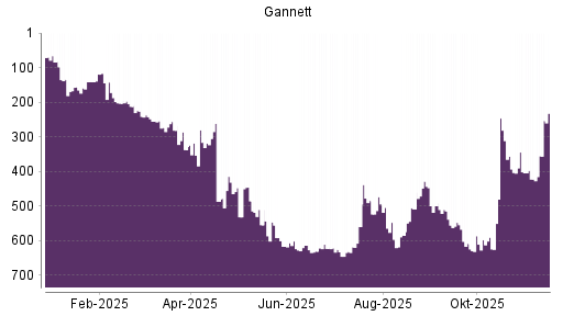 BOTSI®-Advisor Hochstufung New Media Investment Group von Rang 508 auf ...