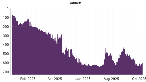 BOTSI®-Advisor Abstufung Gannett von Rang 608 auf ...