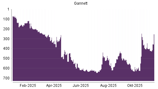 BOTSI®-Advisor Hochstufung Gannett von Rang 422 auf ...