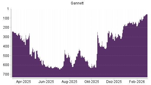 BOTSI®-Advisor Hochstufung Gannett von Rang 69 auf ...