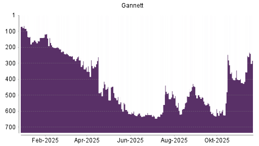 BOTSI®-Advisor Abstufung Gannett von Rang 253 auf ...