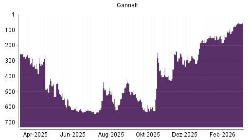 BOTSI®-Advisor Hochstufung Gannett von Rang 54 auf ...