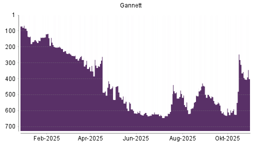BOTSI®-Advisor Abstufung Gannett von Rang 246 auf ...