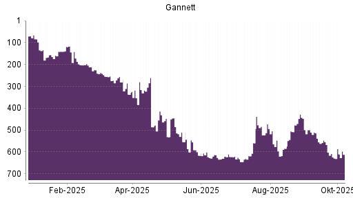 BOTSI®-Advisor Abstufung Gannett von Rang 608 auf ...