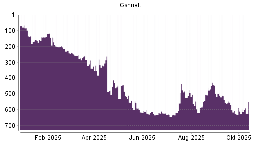 BOTSI®-Advisor Hochstufung Gannett von Rang 610 auf ...