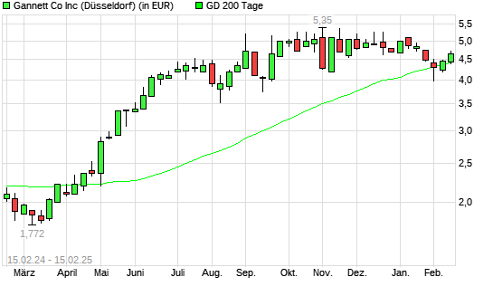 New Media Investment Group-Aktie über 200-Tage-Linie