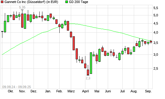 New Media Investment Group-Aktie über 200-Tage-Linie