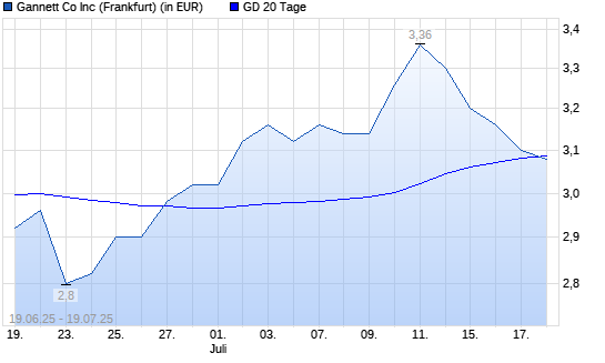 New Media Investment Group-Aktie unter 20-Tage-Linie