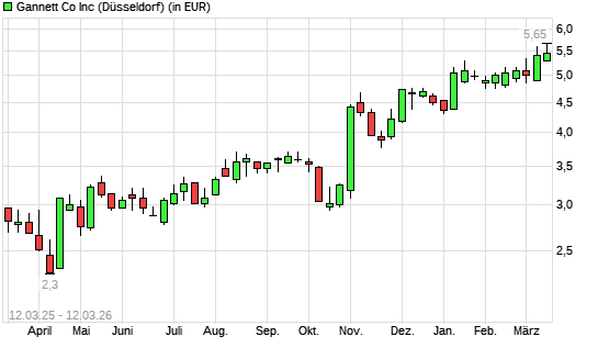 Gannett-Aktie mit neuem 3-Jahres-Hoch
