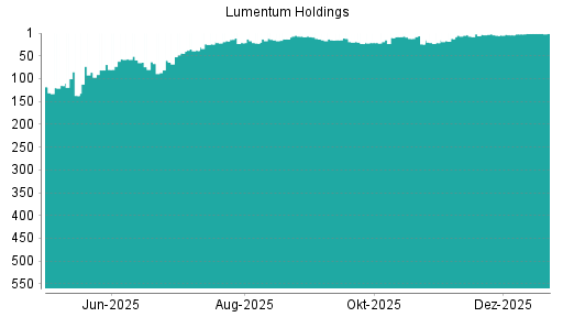 BOTSI®-Advisor Hochstufung Lumentum von Rang 21 auf ...