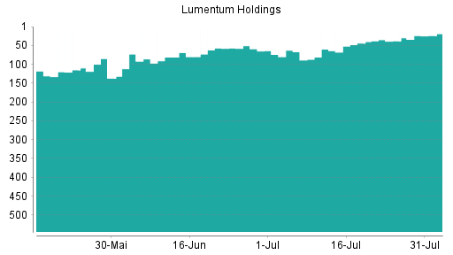 BOTSI®-Advisor Hochstufung Lumentum von Rang 38 auf ...