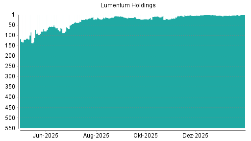 BOTSI®-Advisor Abstufung Lumentum von Rang 2 auf ...