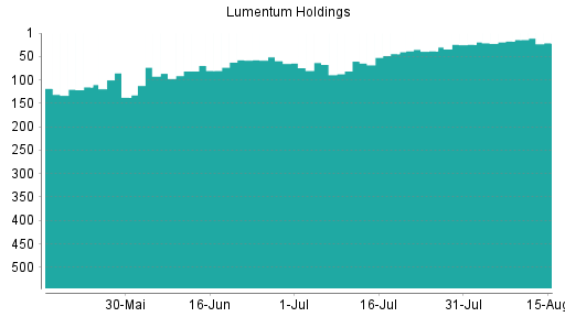 BOTSI®-Advisor Hochstufung Lumentum von Rang 24 auf ...
