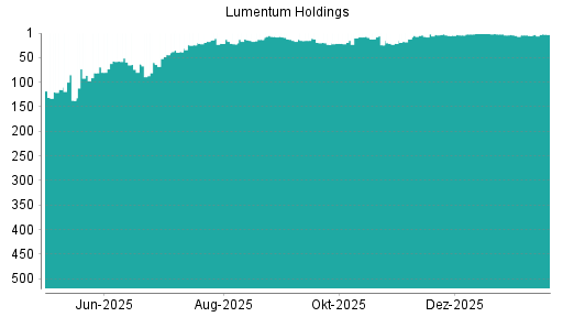 BOTSI®-Advisor Abstufung Lumentum von Rang 9 auf ...