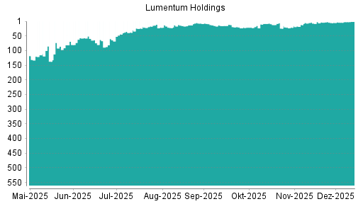 BOTSI®-Advisor Hochstufung Lumentum von Rang 4 auf ...