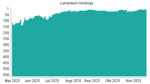 BOTSI®-Advisor Hochstufung Lumentum von Rang 4 auf ...