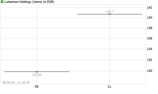 Lumentum-Aktie mit neuem All-Time-High